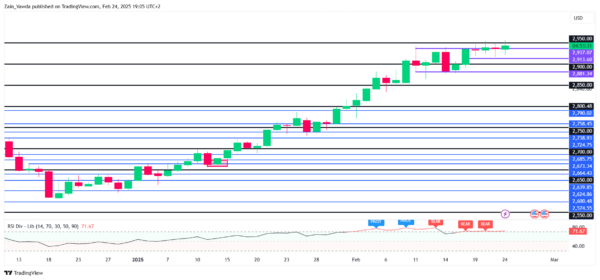 1740446476 315 Gold declines XauUSD from its highest fresh levels ever and