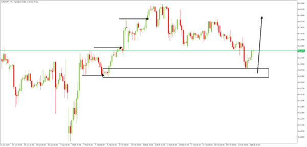 1740451079 564 CADCHF Technical Analysis Forex Work