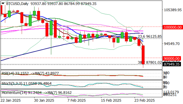 Bitcoin Violation of the main support risk a deeper