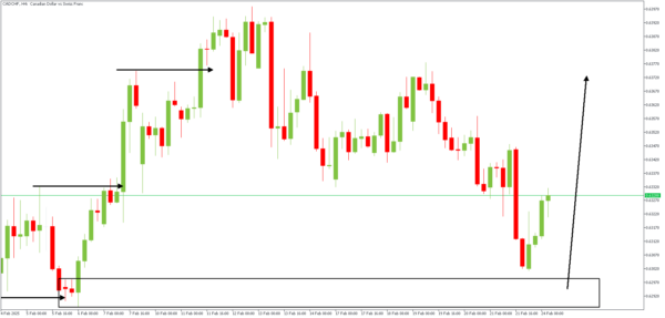 CADCHF Technical Analysis Forex Work