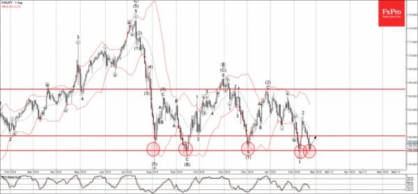 EURJPY Wave Analysis Forex Making
