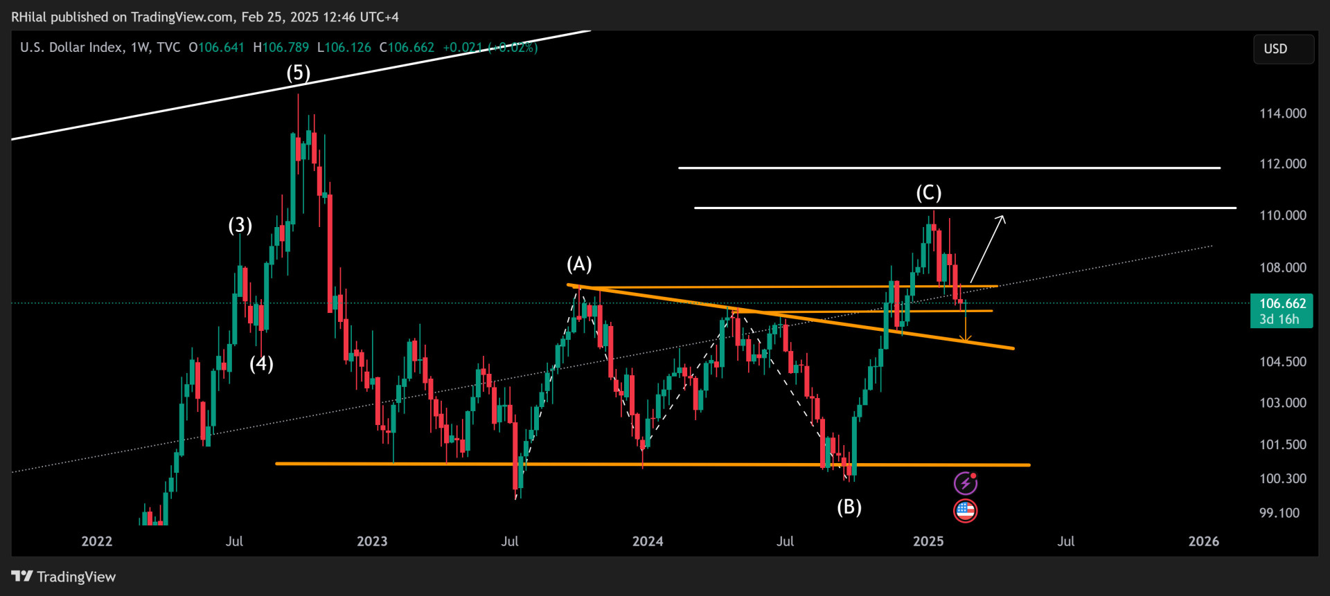 EURUSD and DXY expectations Politics geopolitical and inflation