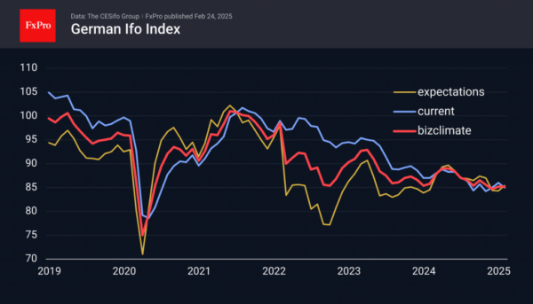 German business climate report and elections