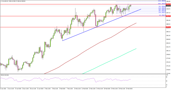 Gold strengthens is it the debris of 3 thousand