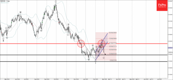 NZDUUSD Wave Analysis Forex Making