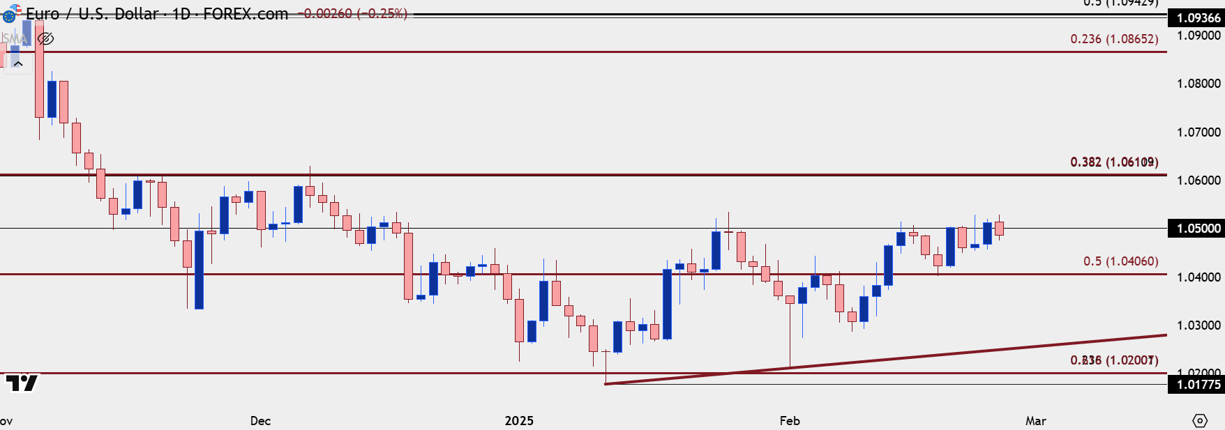 Rejection of the resistance to the euroUS dollar husband with.webp