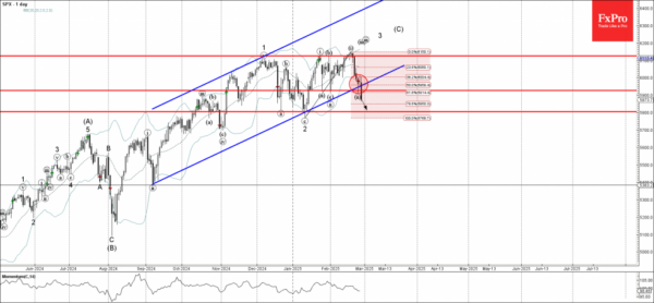 SP 500 indicator analysis