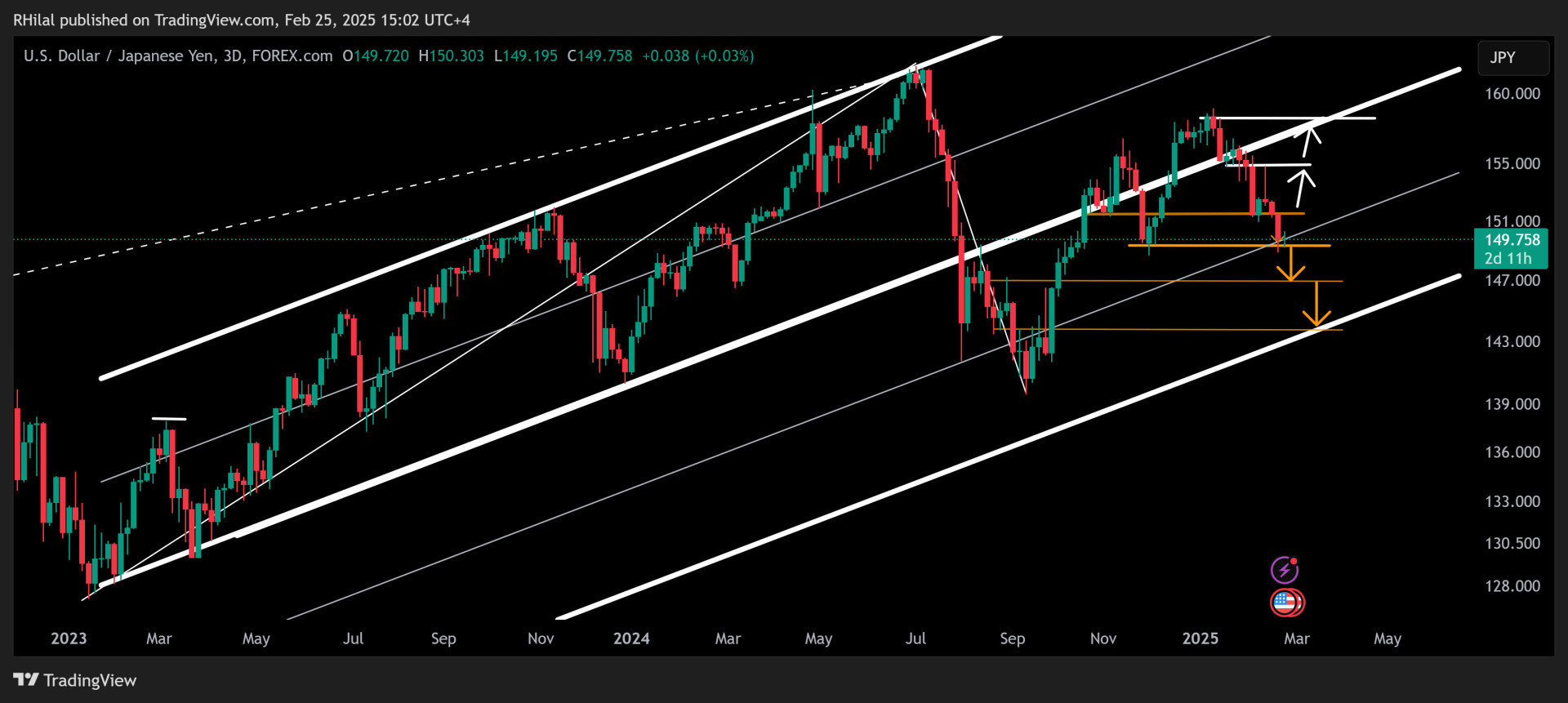Sharp declines