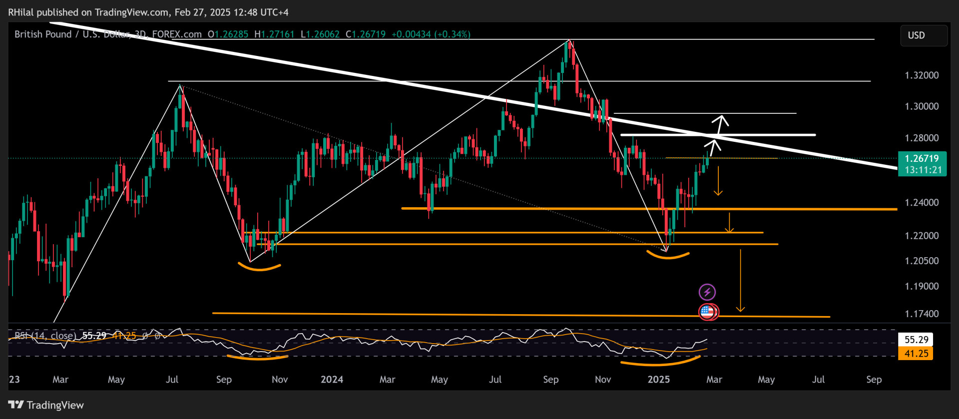 The British pound maintains the resistance and the bitcoin is