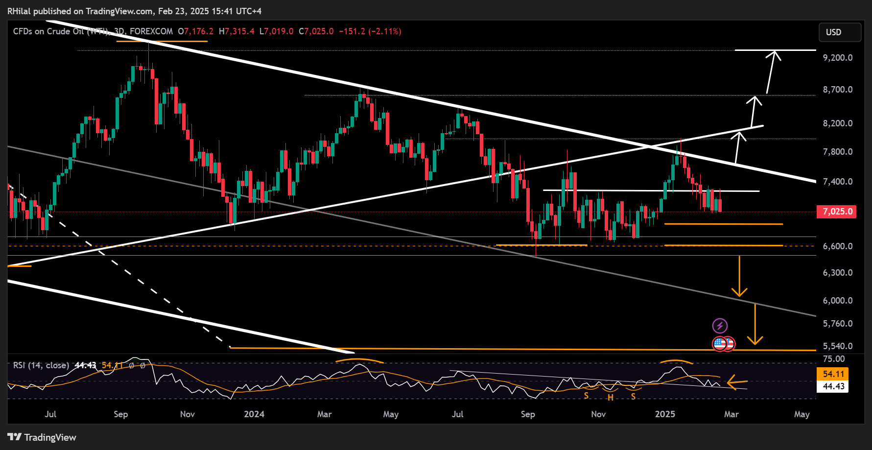 The dominance of the descending direction on the weekly closure