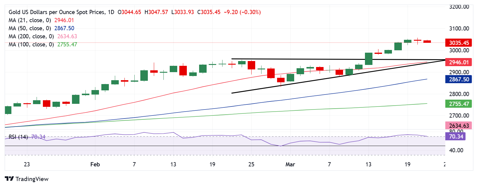 A slight increase after yesterdays correction of the standard summits