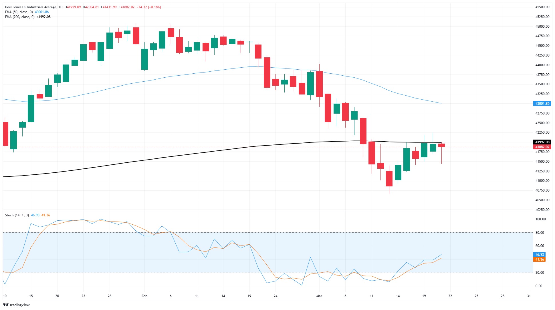 The industrial index of Dow Jones stops the rebound on a volatile Friday 1 The industrial index of Dow Jones stops the rebound on