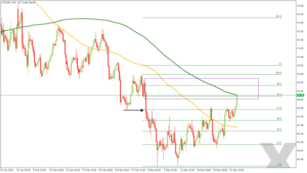 XTIUSD The Saudi WTI attempt may be reflected