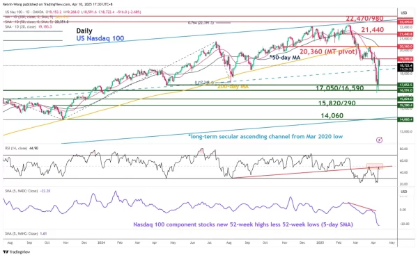 1744283946 993 NASDAQ 100 Outlook Technical Outlook 12 Monster Rally may.webp