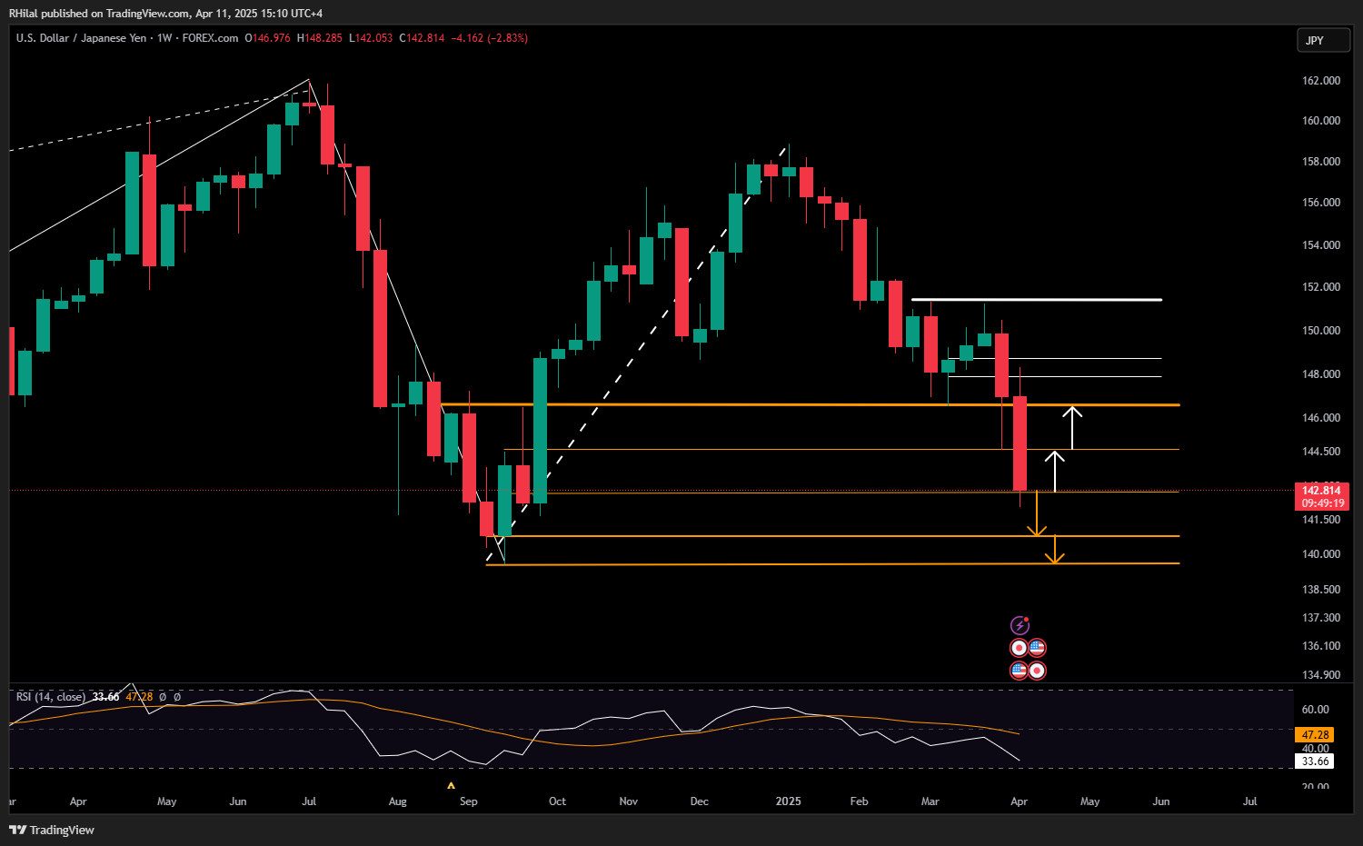 1744388706 308 The dollar index lands to the lowest level in 3