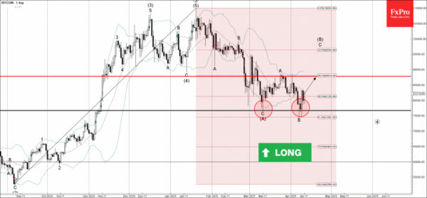 1744594329 290 Bitcoin wave analysis Forex work