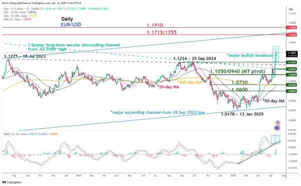 1744630738 762 EuroUS dollar expectations The major support stagnation in the United.webp