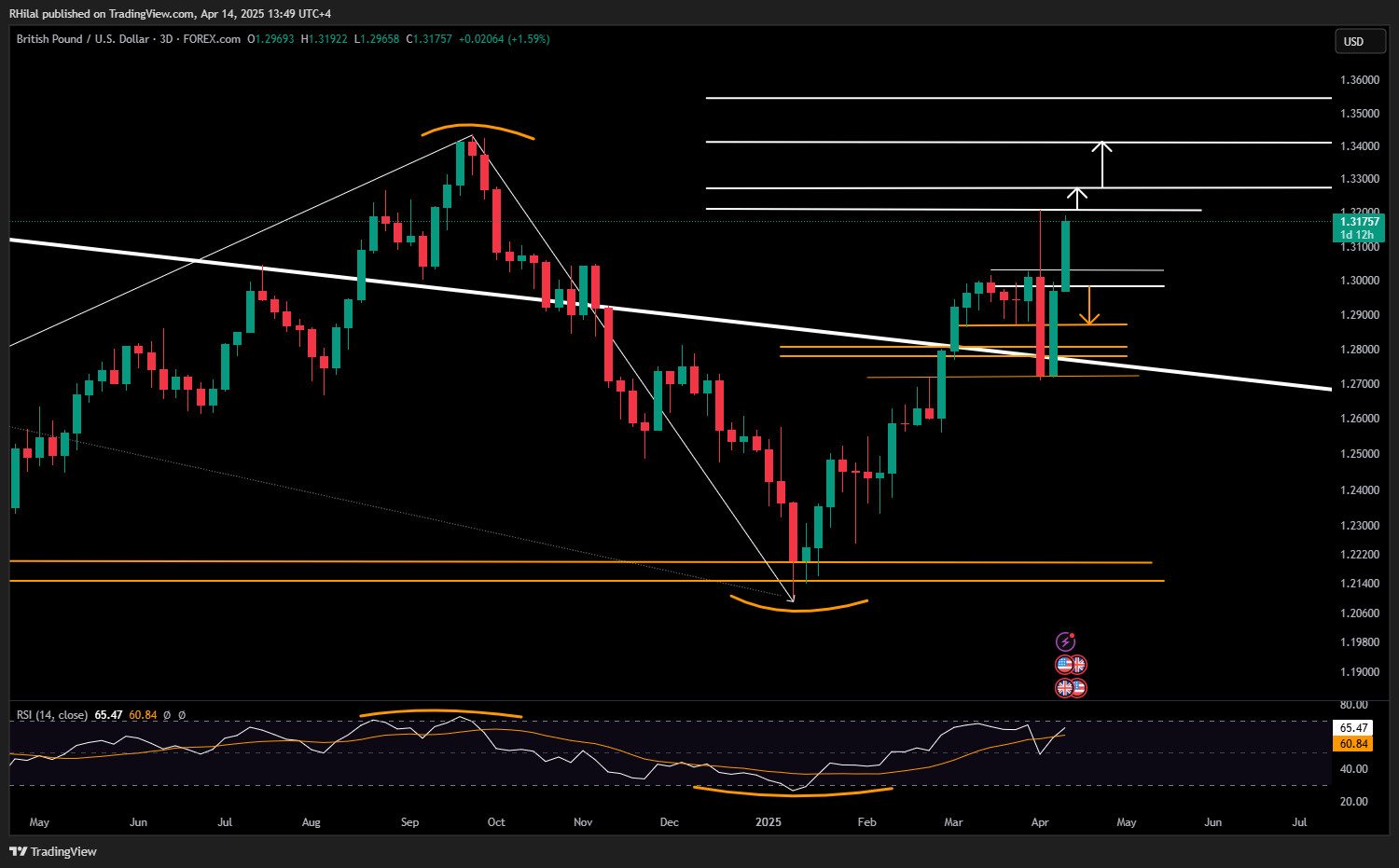1744644280 503 The expectations of the pound and gold in the weakness