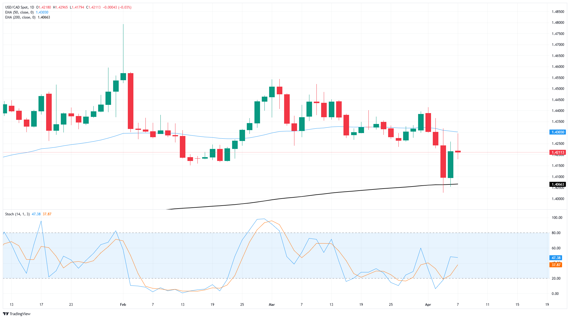 Canadian dollar continues to oscillate in the midst of definition