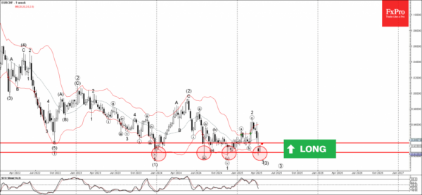 EURCHF wave analysis Forex work