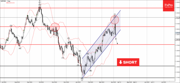 GBPUSD Wave Analysis Forex Work