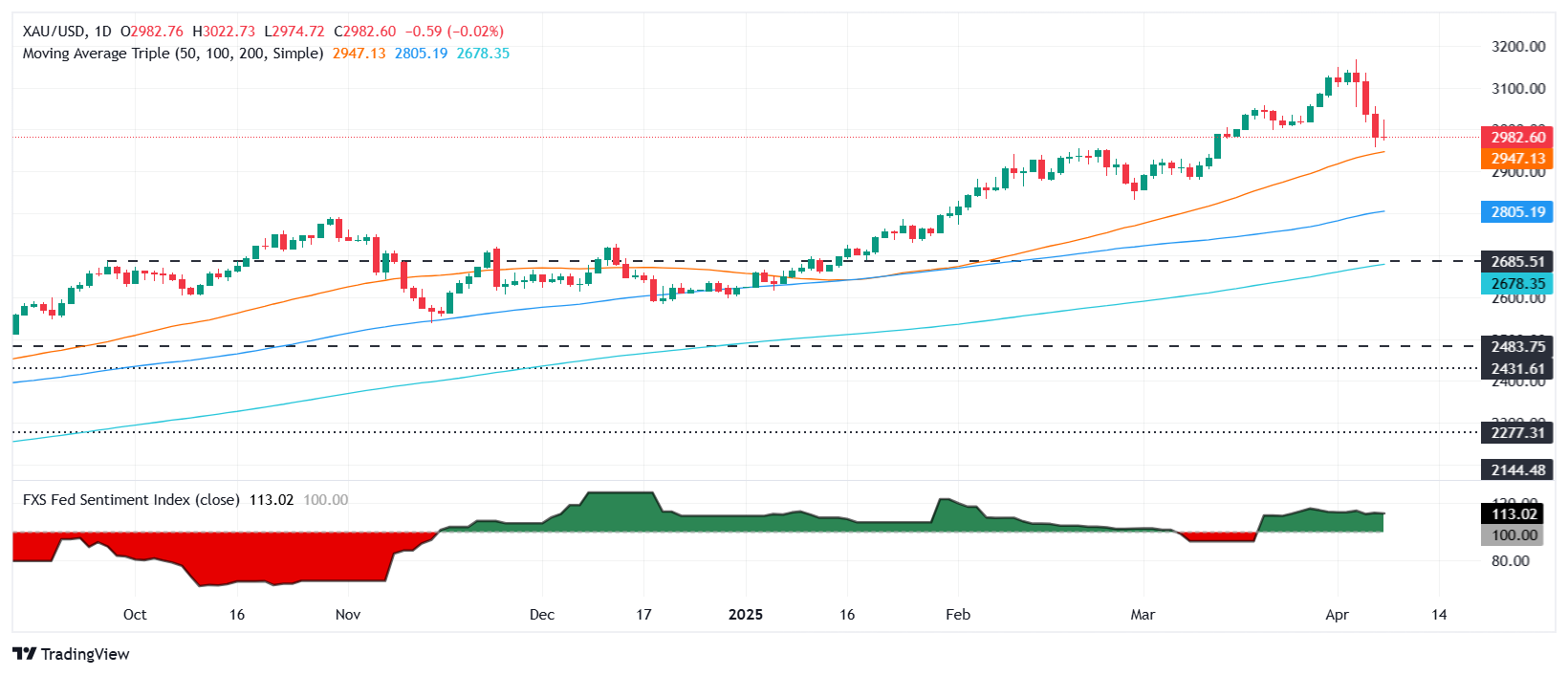 Gold has difficulties less than 3000 in the midst