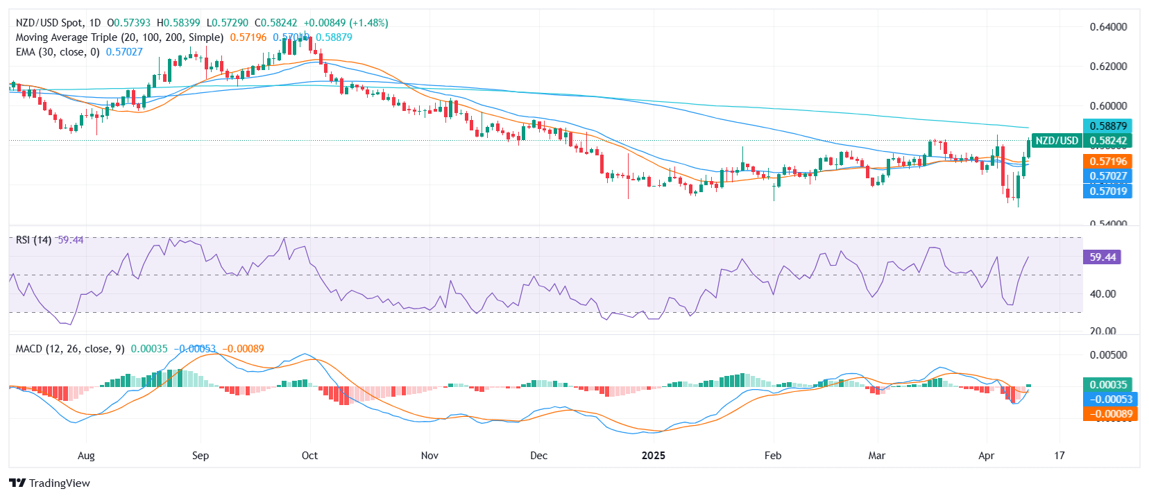 Kiwi continues gains near the area of ​​05800