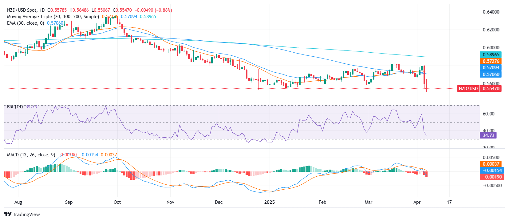 Kiwi decreased by approximately 05550 with intensification Dumping Momentum