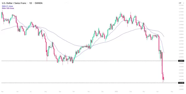 Outlook USDChF The Swiss franc at its 15 year highest.webp