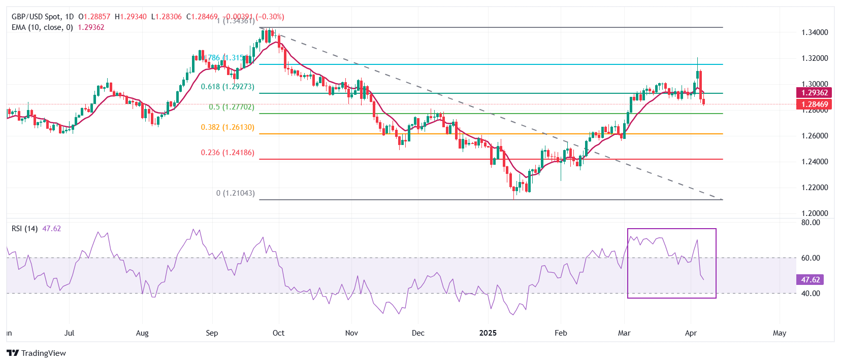 STERLING PAIR GBP USD dollars decreases by more