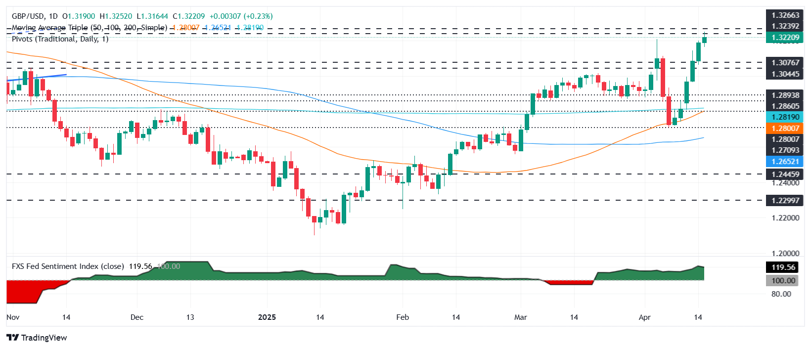 Sterling Dollar GBP USD up to 6 months