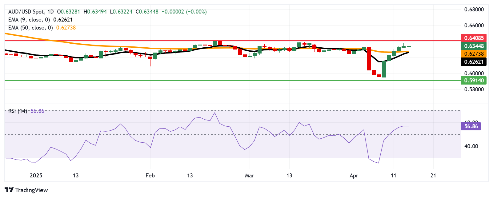 The Australian dollar remains strong after the emission of GDP