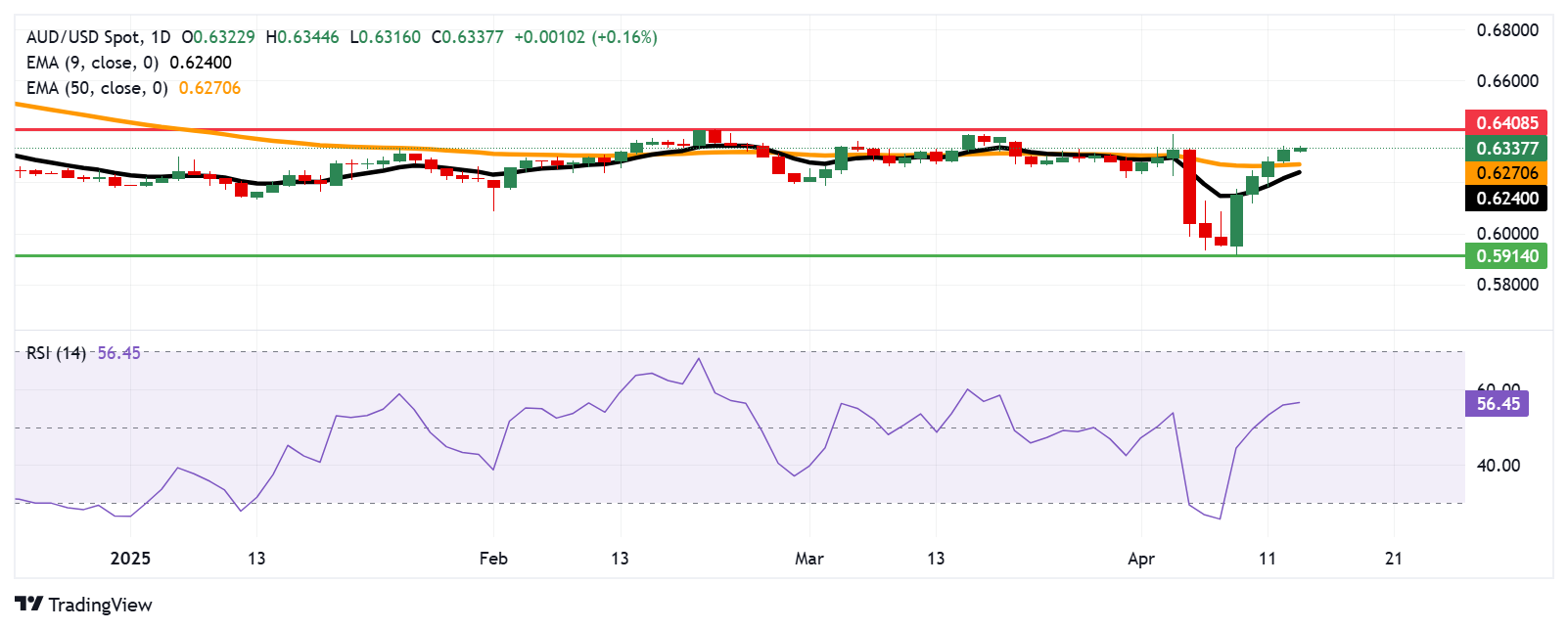 The Australian dollar remains stronger after the report of the