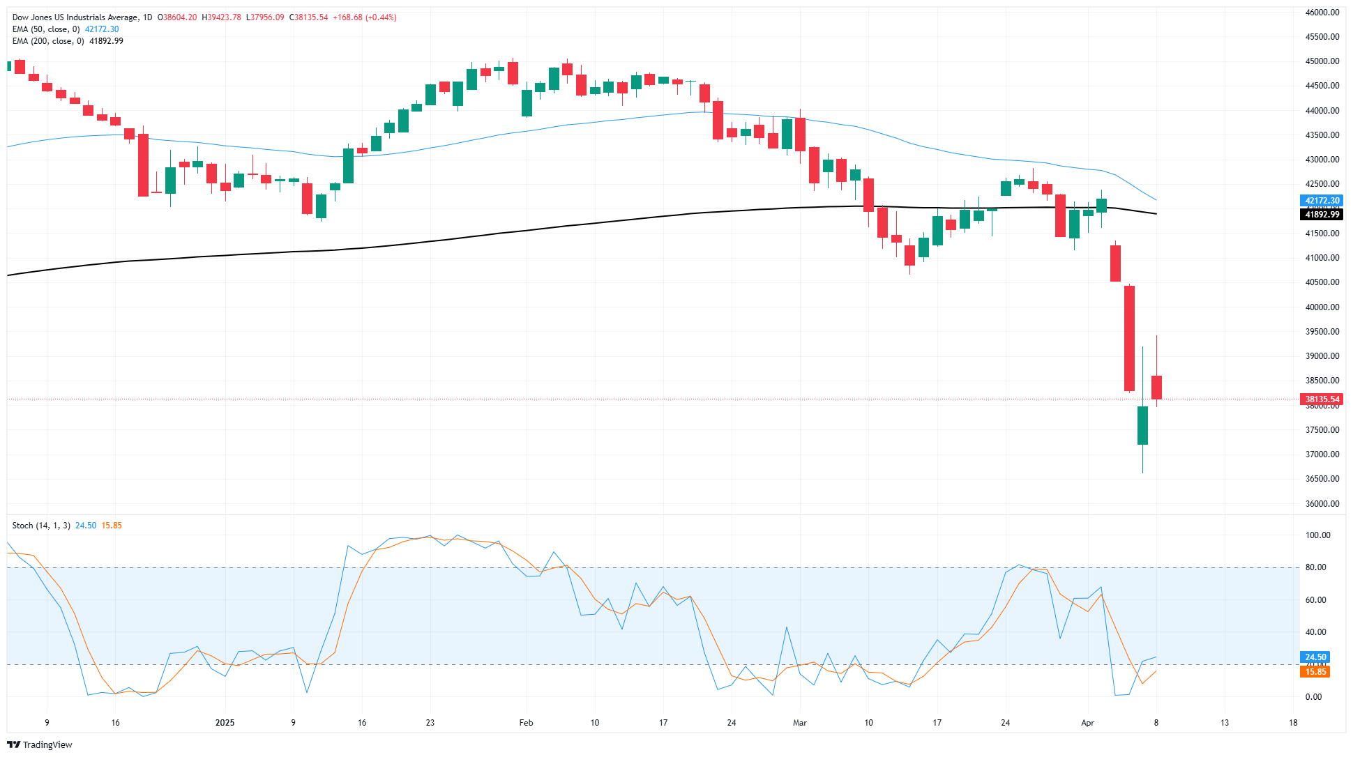 The Dow Jones index reduces its gains during the day