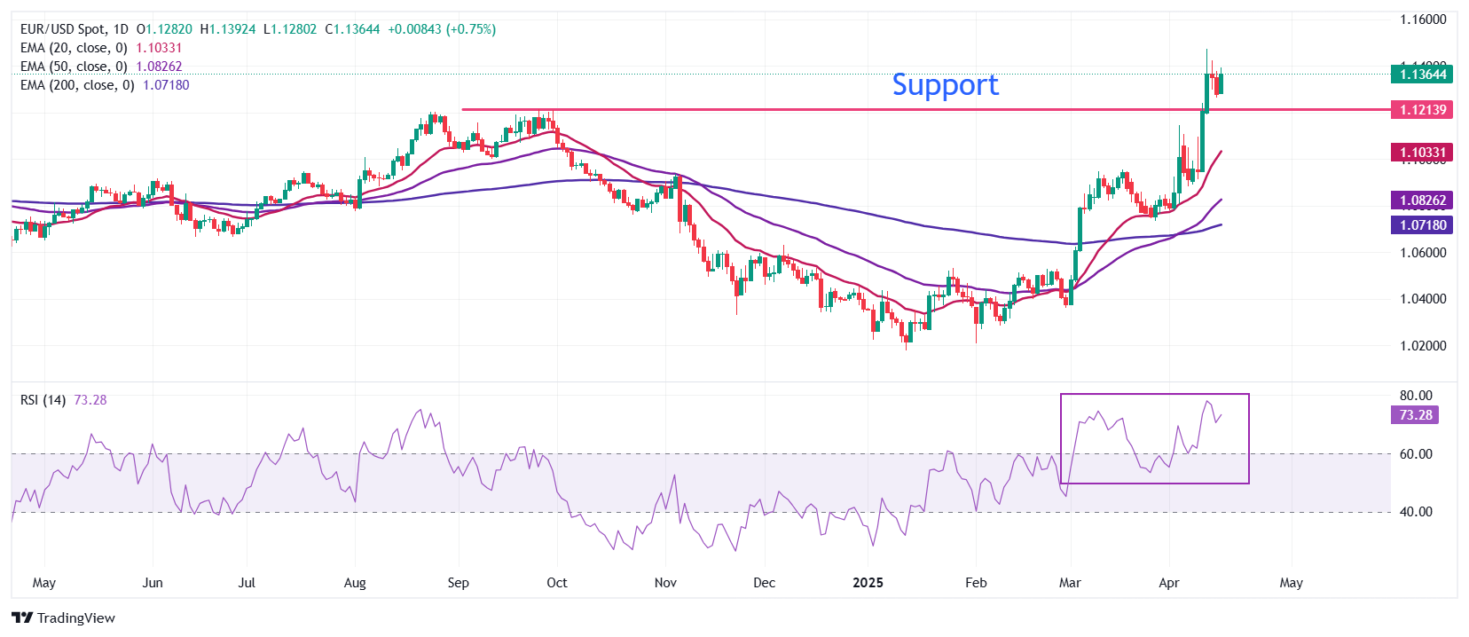 The EUR USD pair is rebounded while investors question