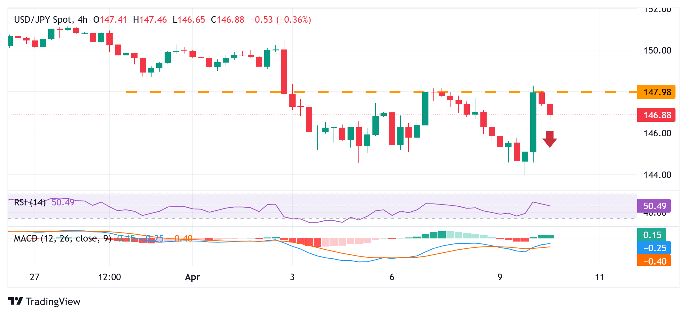 The Japanese yen is in response to reading the IPP