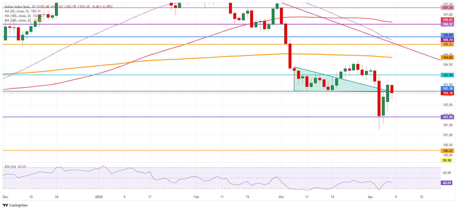 The US dollar index is decreasing with a decrease in