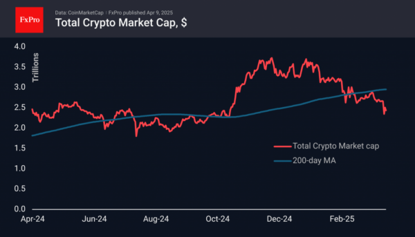 The encryption market has returned to its lowest level this