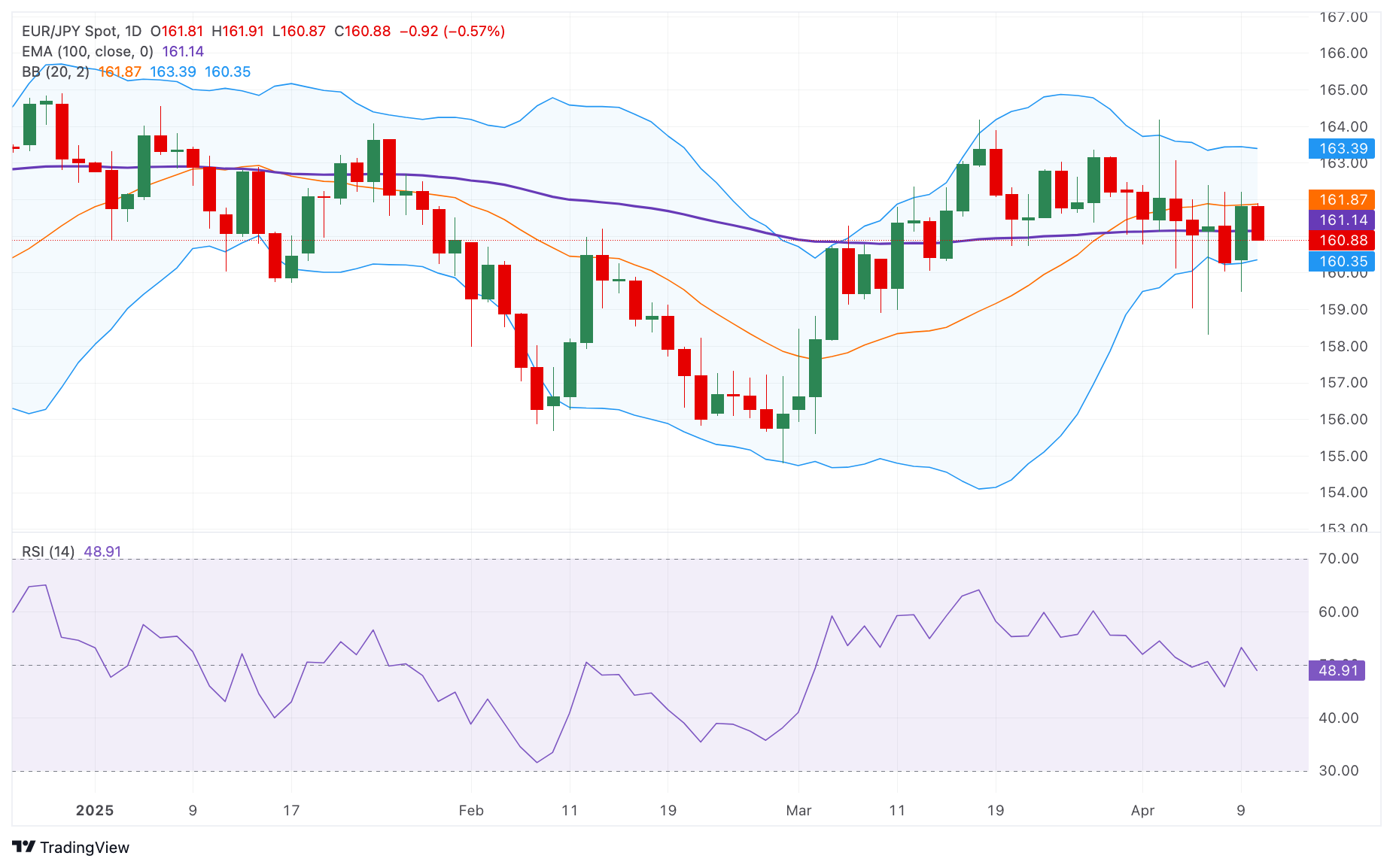The future expectations appear at risk around the Si moving average