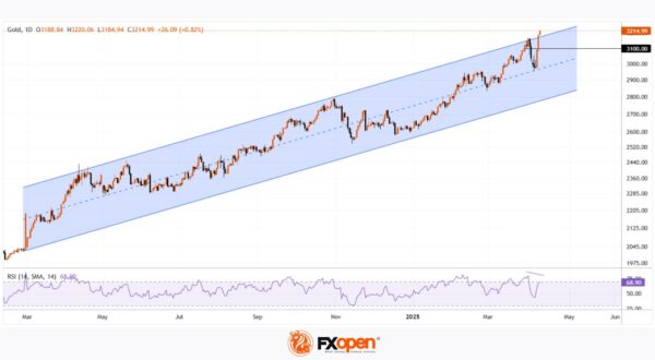 The price of gold exceeds 3200 for the first