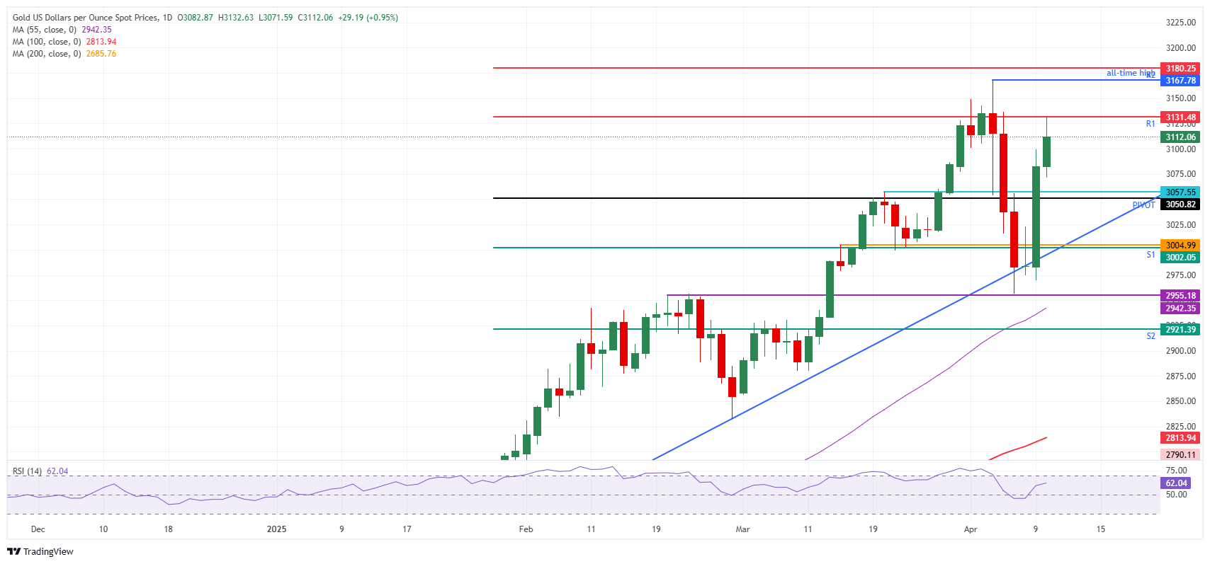 The price of gold increases by approximately 5 in just
