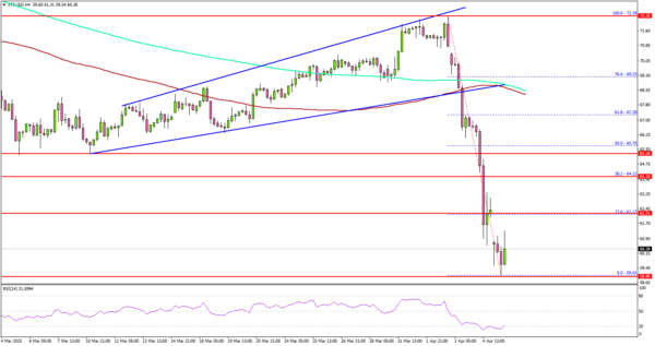 WTI crude oil tanks to 60 do you