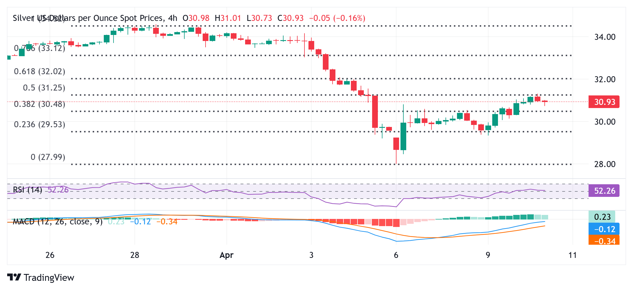 XAG USD decreases from the highest weekly level returning
