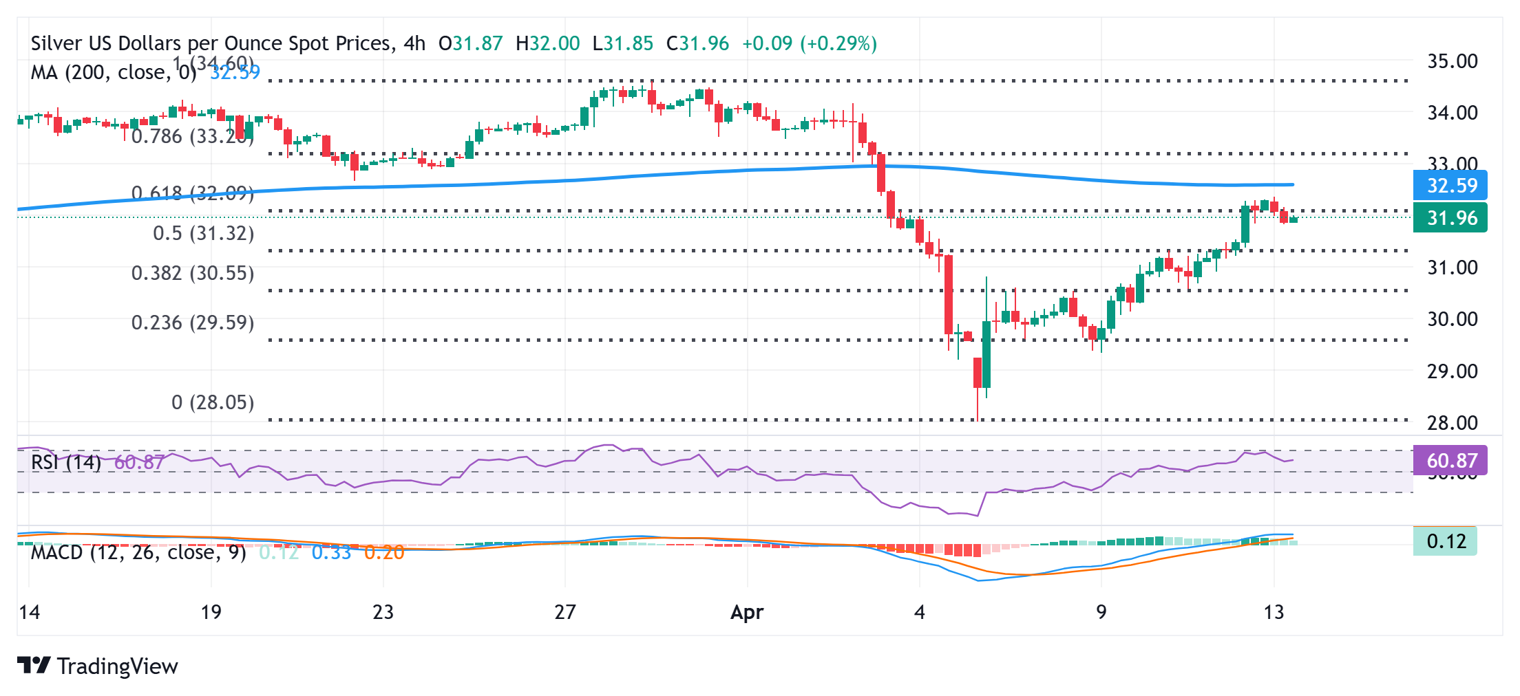 XAG USD slides below 32 It seems to