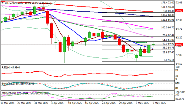 WTI Oil Restores levels of more than 60 as