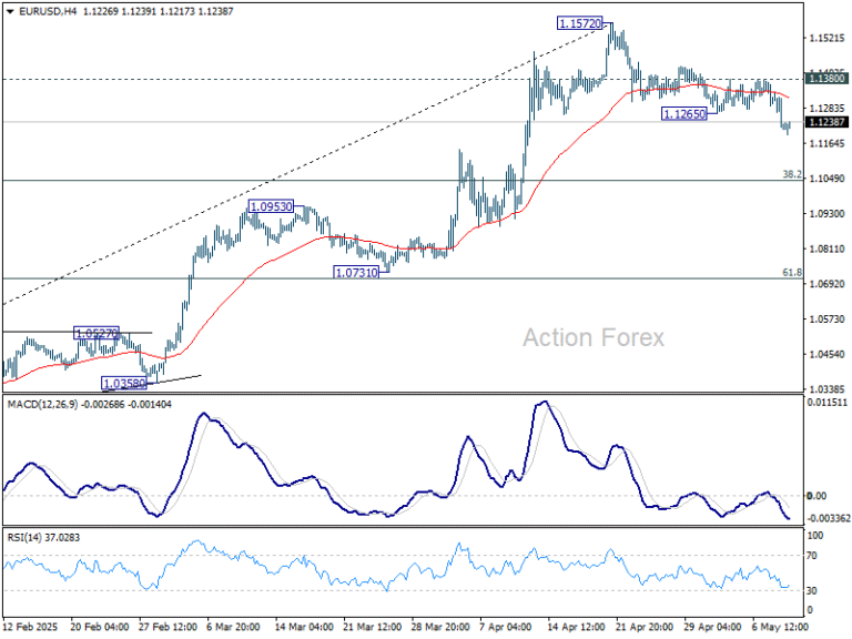 EUR/USD Daily Outlook - Action Forex 1 eurusd20250509a1